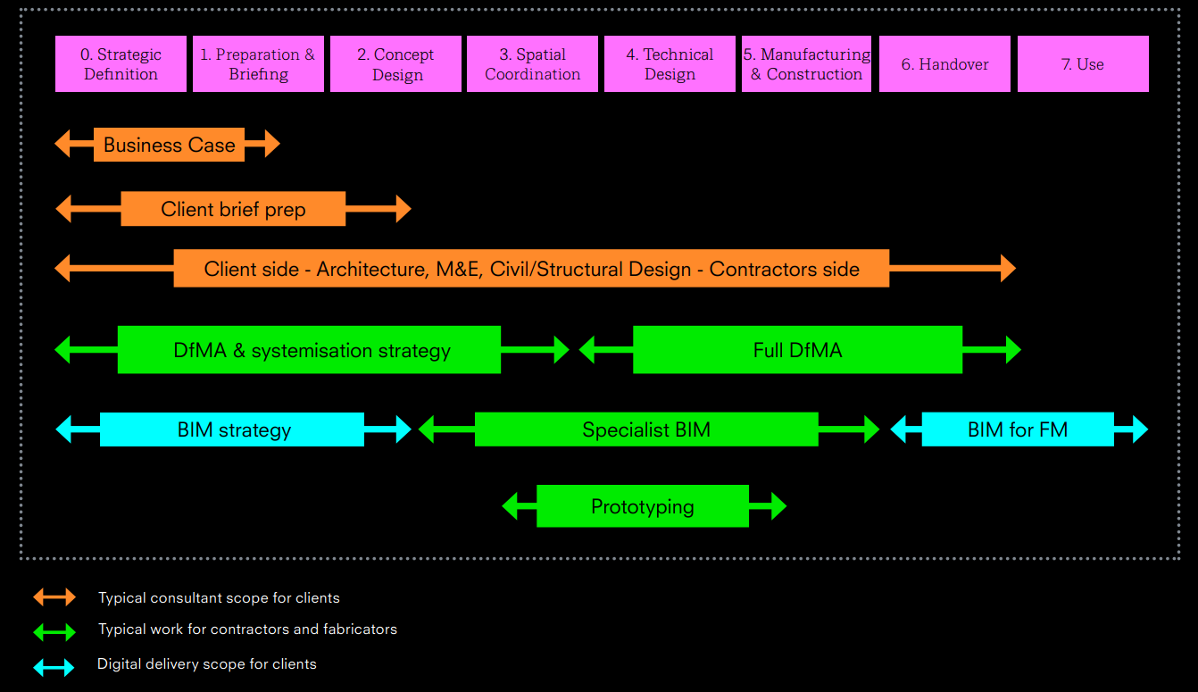 {{imageAltText(storage/images/DfMA-at-scale-systemization-Bryden-Wood-2.png)}}