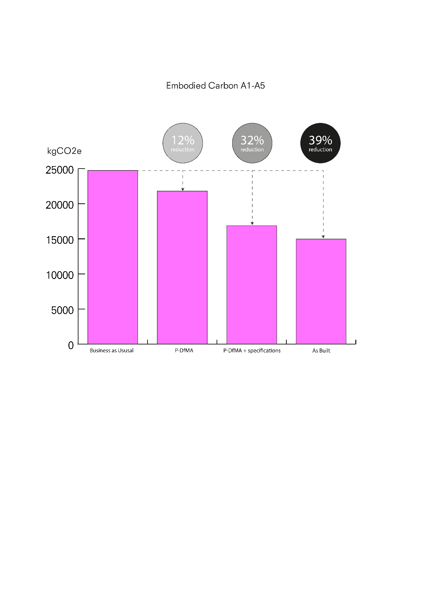 Embodied carbon comparisons