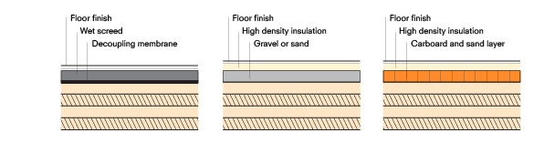 Cross-section of timber floor construction with different layers for soundproofing, including high-density insulation, decoupling membranes, and varied floor finishes.