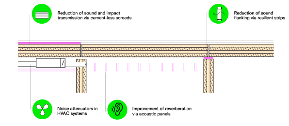 Diagram showing engineered timber floor structure with sound reduction features, including noise attenuation in HVAC systems, soundproofing measures, and improvement of reverberation with acoustic panels.